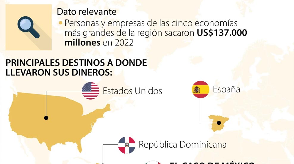 ¿Hacia dónde se está yendo la fuga de capital de los latinos ricos por la incertidumbre?